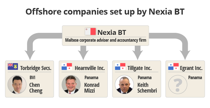 De dubieuze connecties tussen Malta en China Offshore Companies NEXIA BT 1
