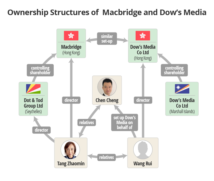 De dubieuze connecties tussen Malta en China Ownership Structures 1