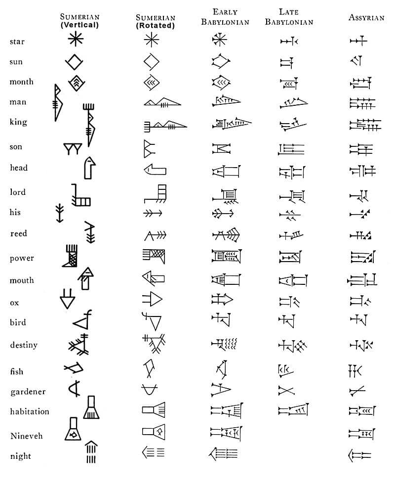 800px Cuneiform evolution from archaic script 1 1