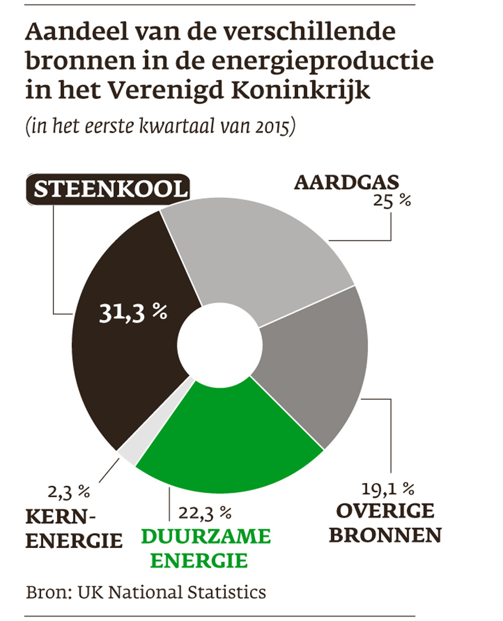 Steenkool nummer 1