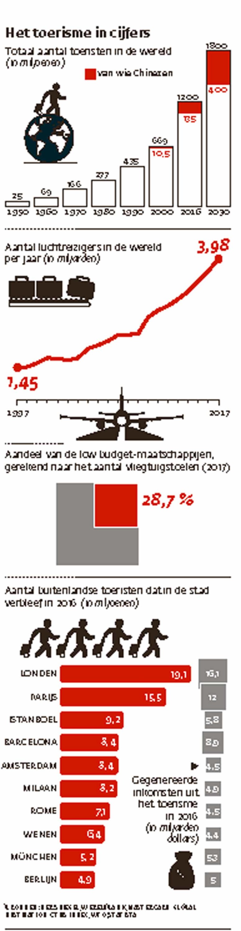 Het toerisme in cijfers.