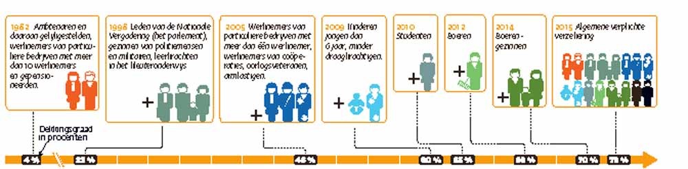  Naar een volksverzekering tegen ziektekosten. Bron: Ministerie van Volksgezondheid in Vietnam, 2016