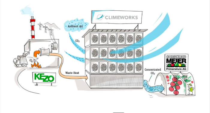 Een illustratie van Climeworks over de werking van hun product. Klink eronder voor nadere toelichting.