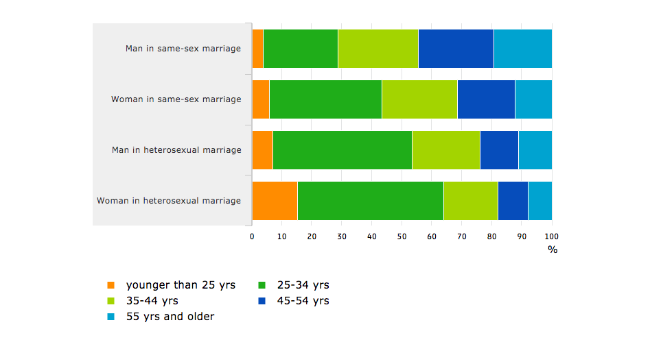 Enkele ‘same sex marriage’-gegevens in NL van CBS. 1. Leeftijd op de trouwdag; 2. Aantal huwelijken intact sinds 2015; 3. Aantal afgesloten huwelijken.